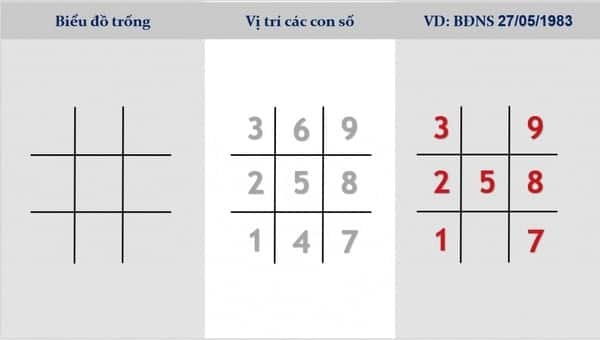 Ý Nghĩa Và Cách Lập Biểu Đồ Ngày Sinh Trong Thần Số Học