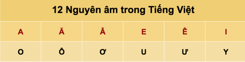 Tiếng Việt có 12 nguyên âm