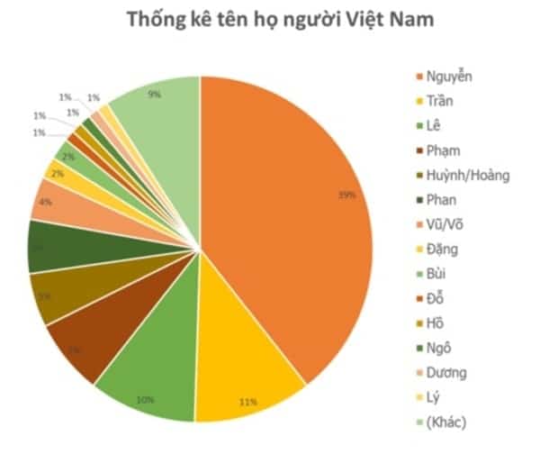 Tìm hiểu nguồn gốc về tên người Việt Nam? 