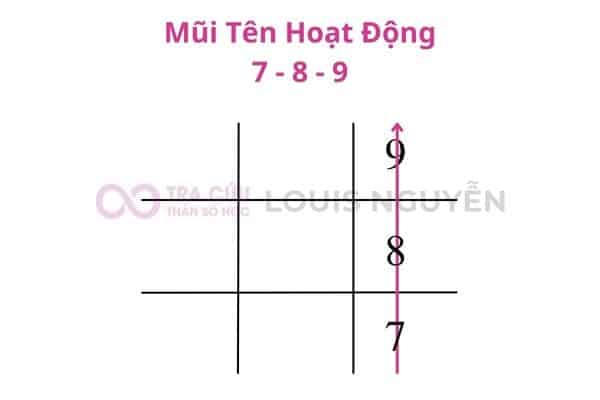 Mũi Tên 7-8-9 Trong Thần Số Học: Tính Hành Động Cao