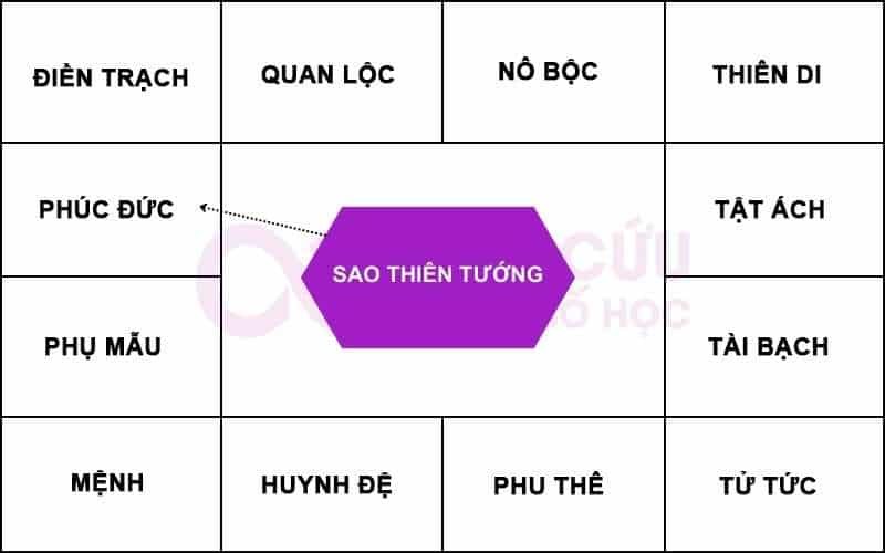 Sao Thiên Tướng tại Cung Phúc Đức