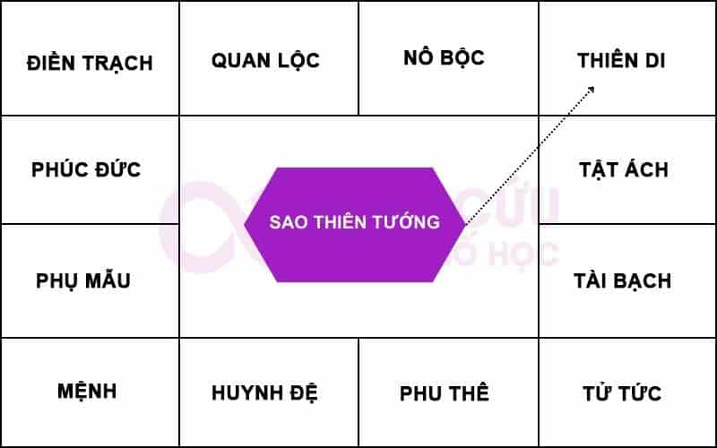 Sao Thiên Tướng tại Cung Thiên Di