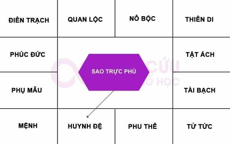 Sao Trực Phù chiếu cung Huynh Đệ