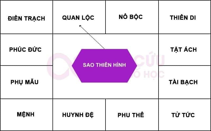 Sao Thiên Hình chiếu Cung quan lộc