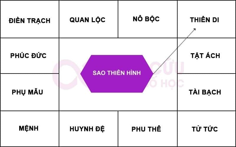 Sao Thiên Hình chiếu Cung thiên di