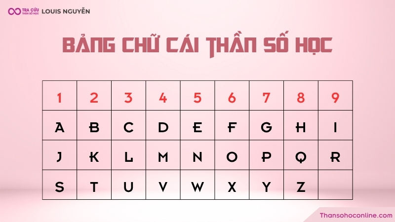 Bảng chữ cái thần số học là gì? Bảng chữ cái thần số học là gì?